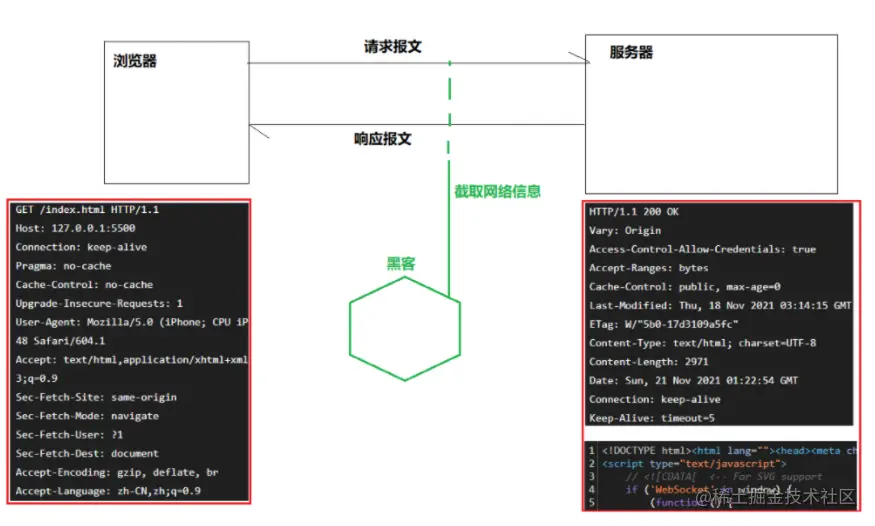 网络数据安全传输演进：从明文到HTTPS的完整历程